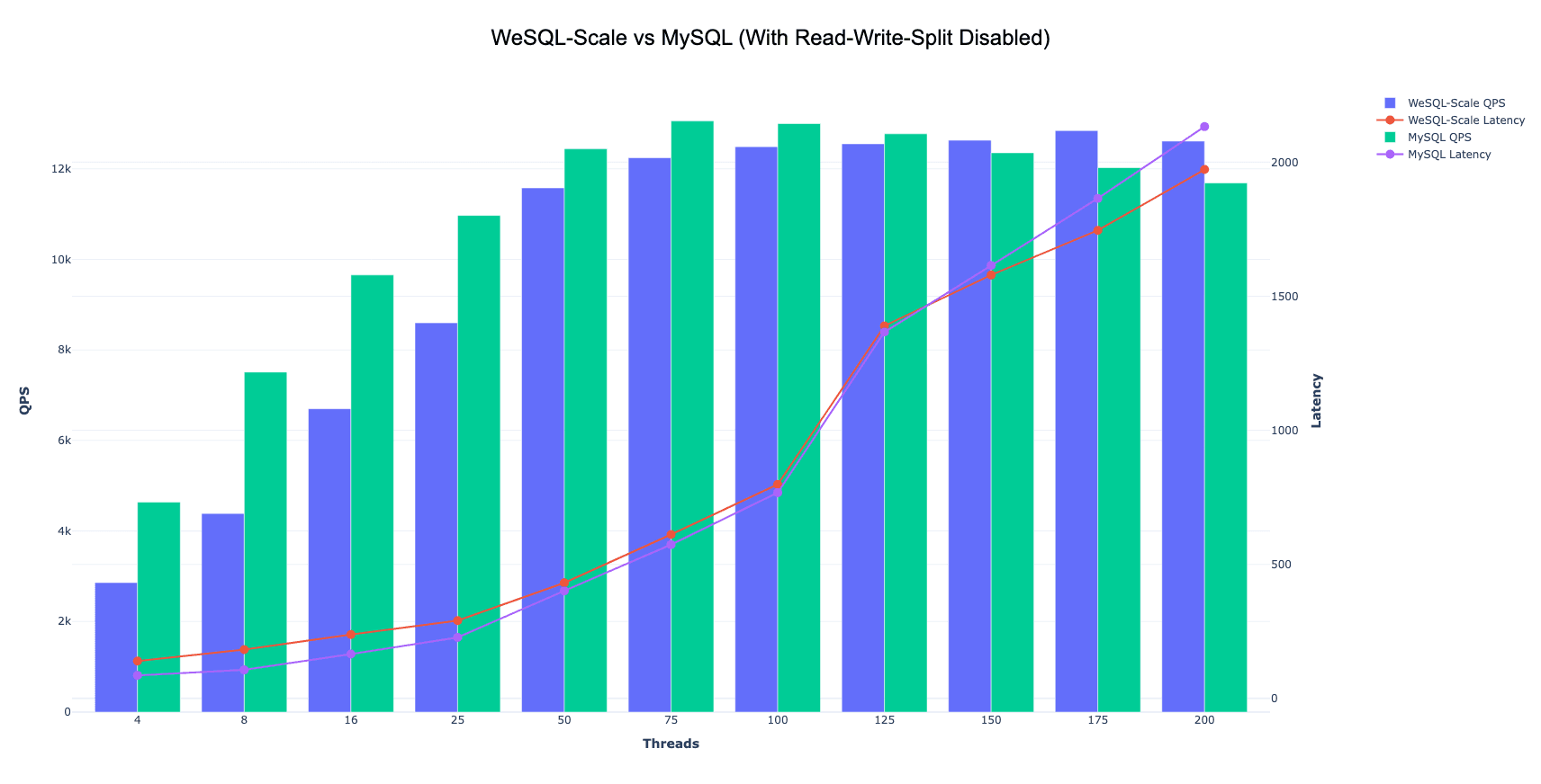 read_write_split_disable_qps_latency.png