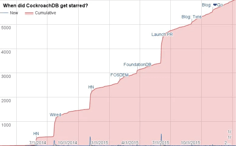 CockroachDB Star Spikes